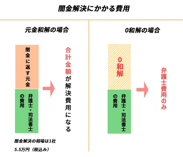 闇金弁護士110番より、闇金に強い法律家の費用について